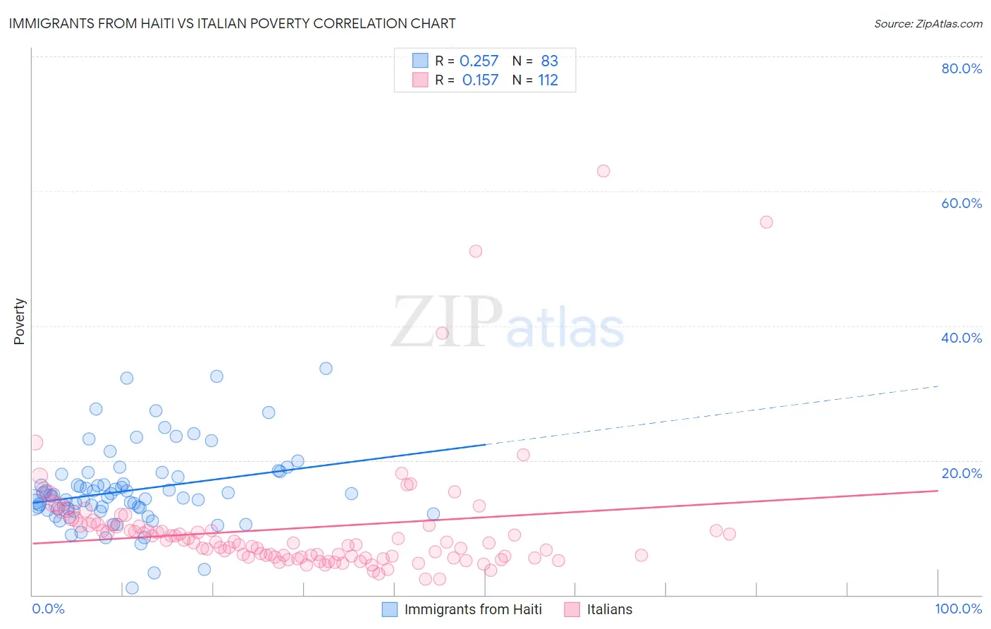 Immigrants from Haiti vs Italian Poverty