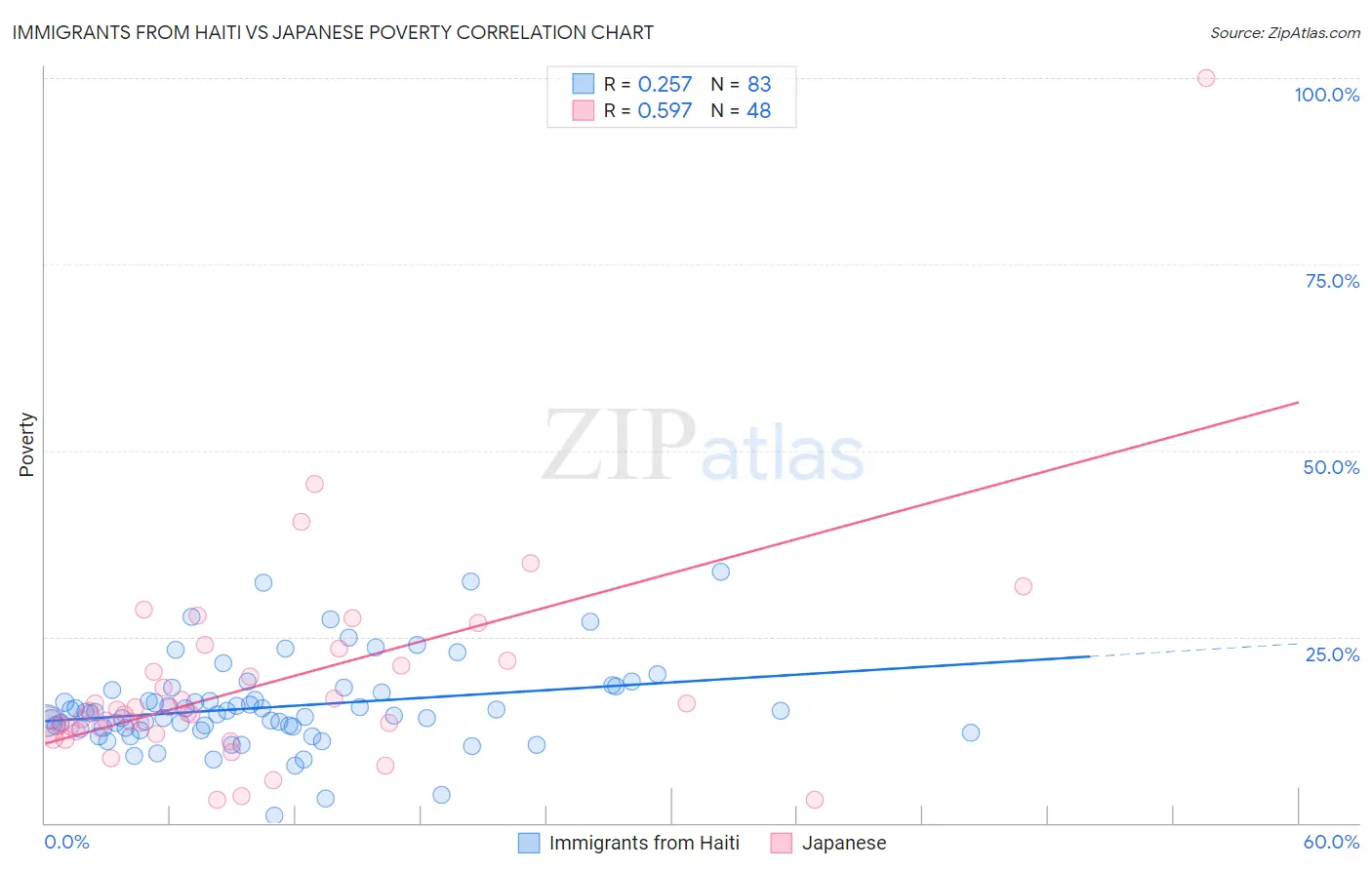 Immigrants from Haiti vs Japanese Poverty