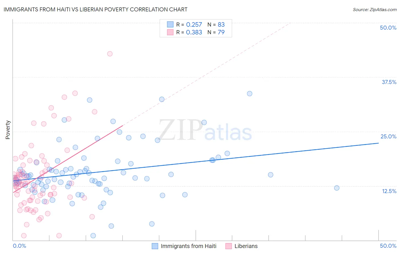 Immigrants from Haiti vs Liberian Poverty