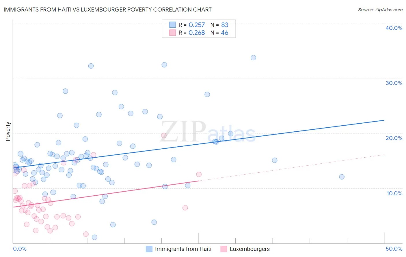 Immigrants from Haiti vs Luxembourger Poverty