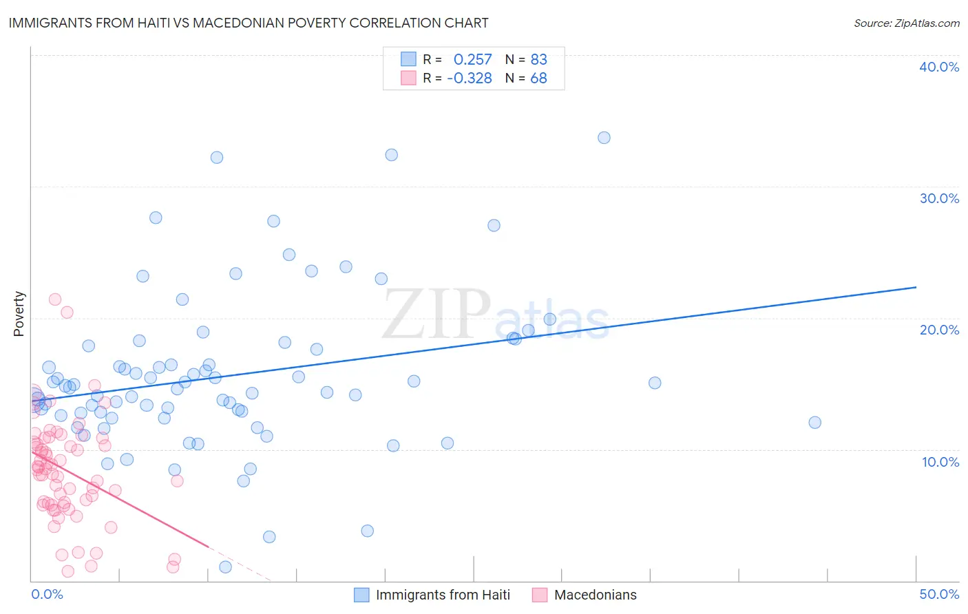 Immigrants from Haiti vs Macedonian Poverty