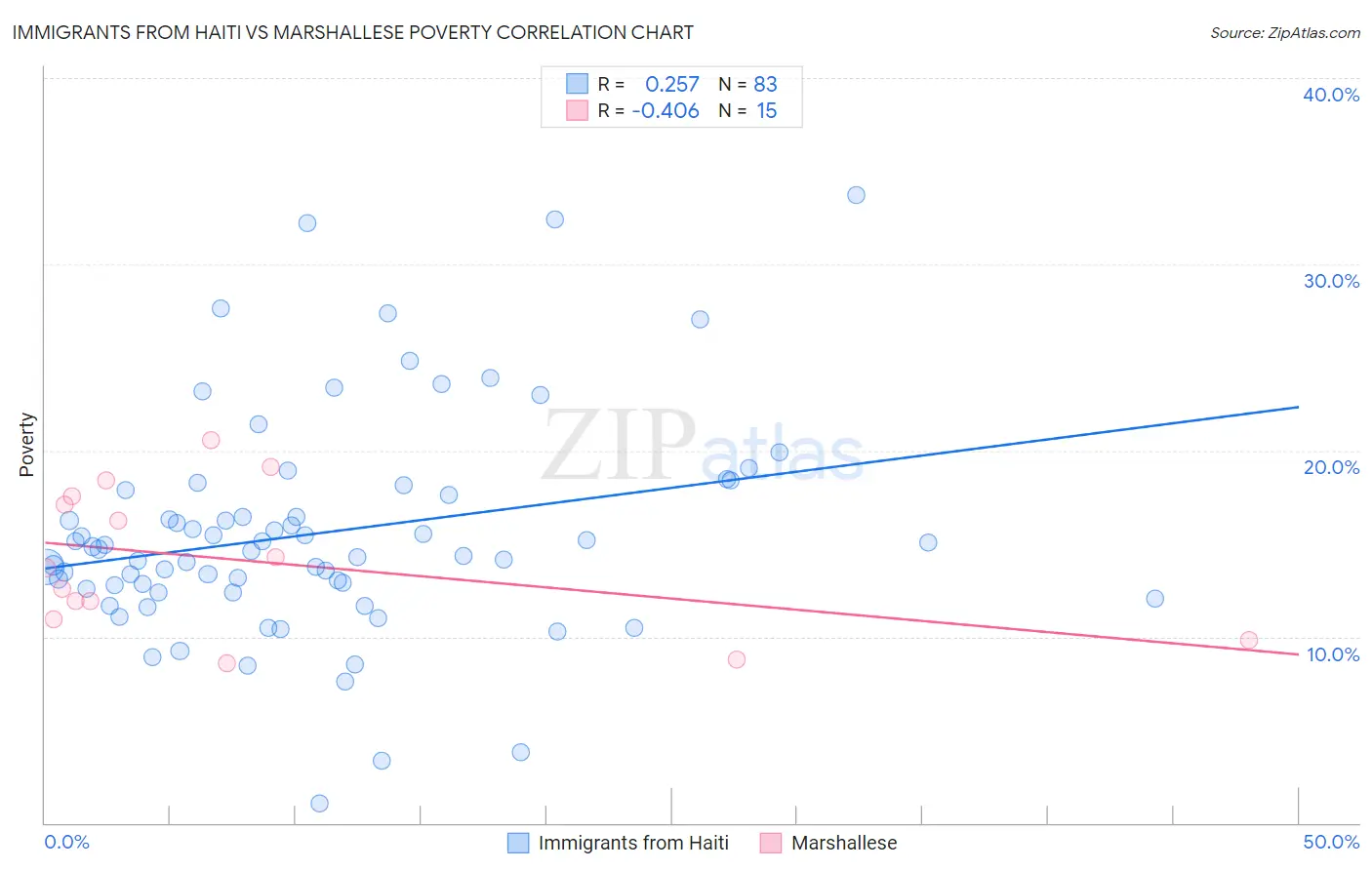 Immigrants from Haiti vs Marshallese Poverty