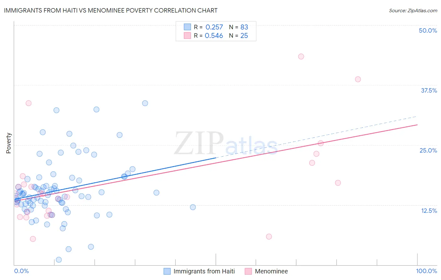 Immigrants from Haiti vs Menominee Poverty