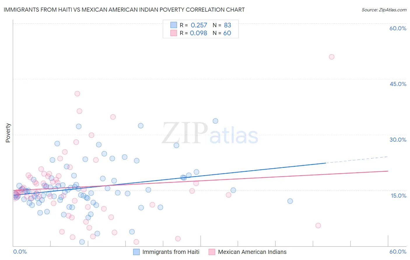 Immigrants from Haiti vs Mexican American Indian Poverty