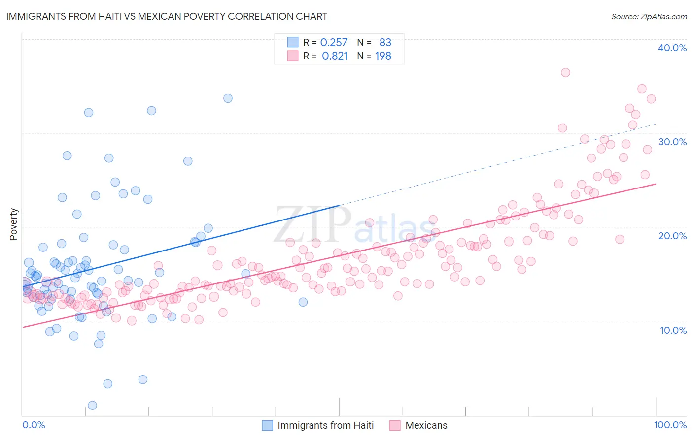 Immigrants from Haiti vs Mexican Poverty