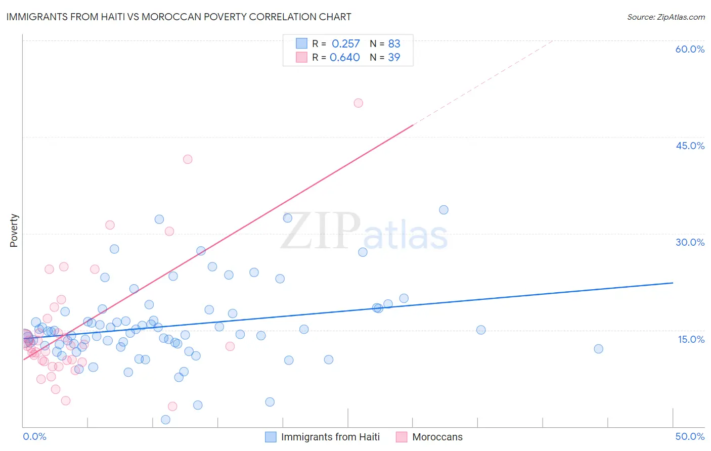 Immigrants from Haiti vs Moroccan Poverty