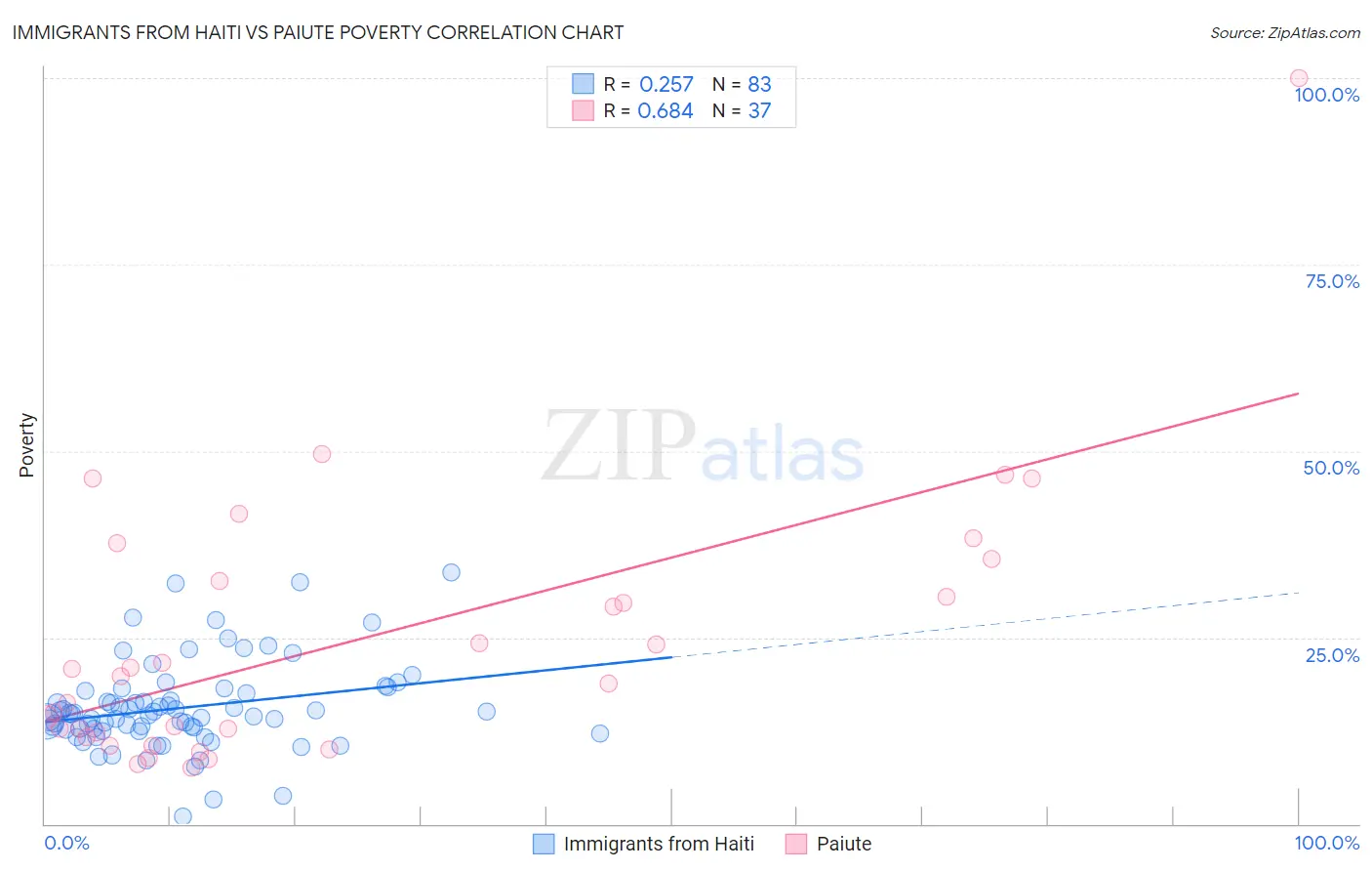 Immigrants from Haiti vs Paiute Poverty