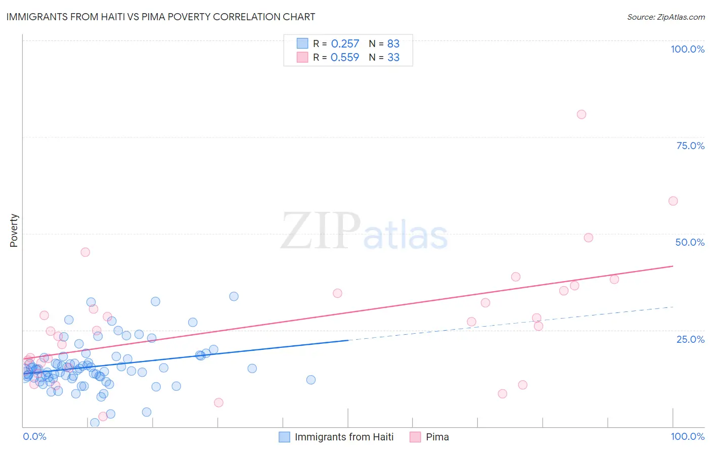 Immigrants from Haiti vs Pima Poverty