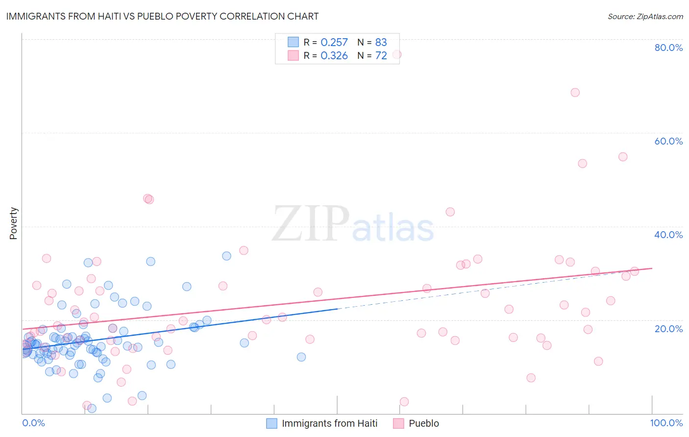 Immigrants from Haiti vs Pueblo Poverty