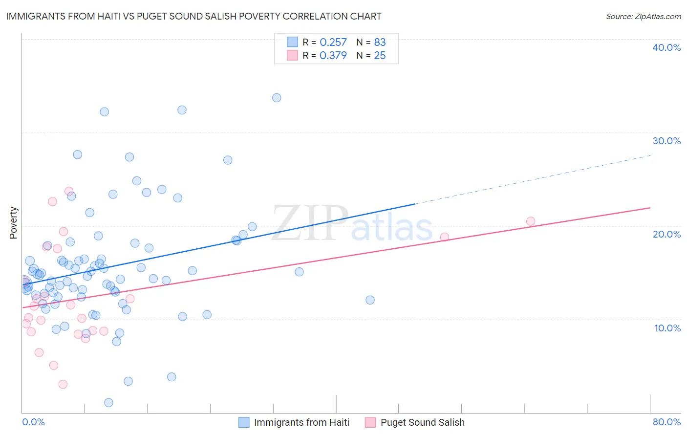 Immigrants from Haiti vs Puget Sound Salish Poverty