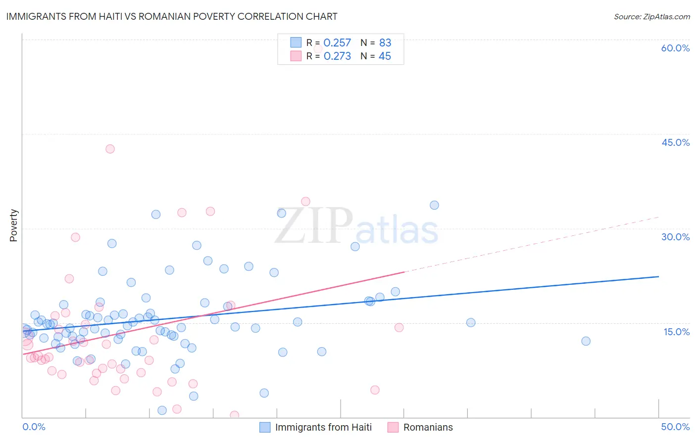 Immigrants from Haiti vs Romanian Poverty