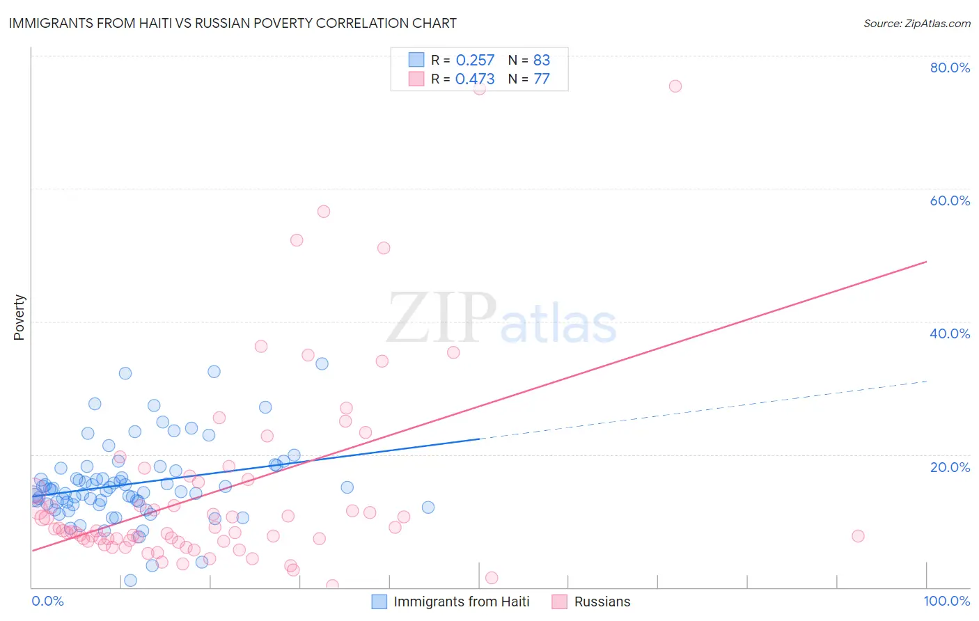 Immigrants from Haiti vs Russian Poverty