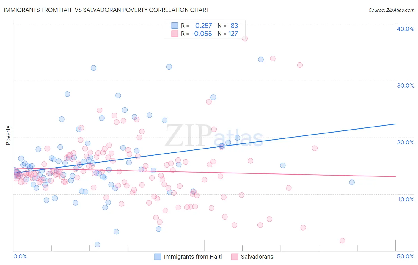 Immigrants from Haiti vs Salvadoran Poverty