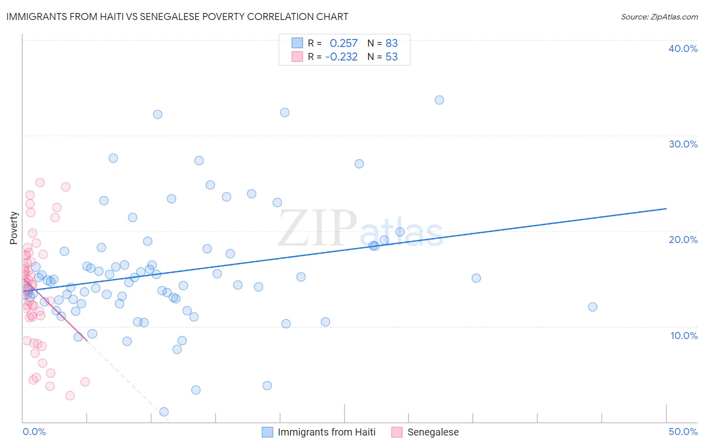 Immigrants from Haiti vs Senegalese Poverty