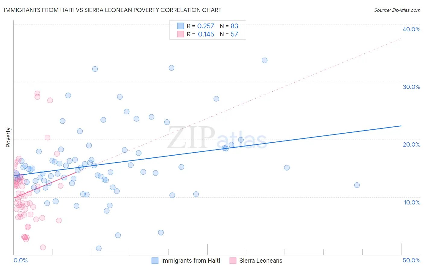 Immigrants from Haiti vs Sierra Leonean Poverty