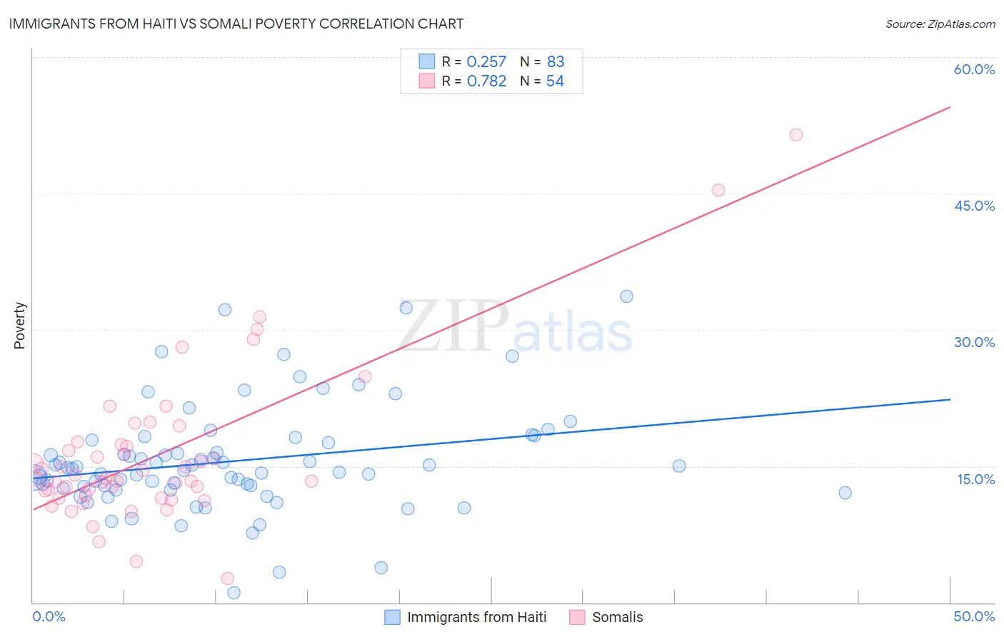 Immigrants from Haiti vs Somali Poverty