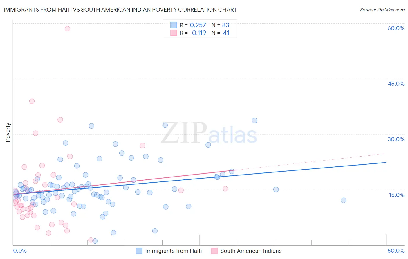 Immigrants from Haiti vs South American Indian Poverty