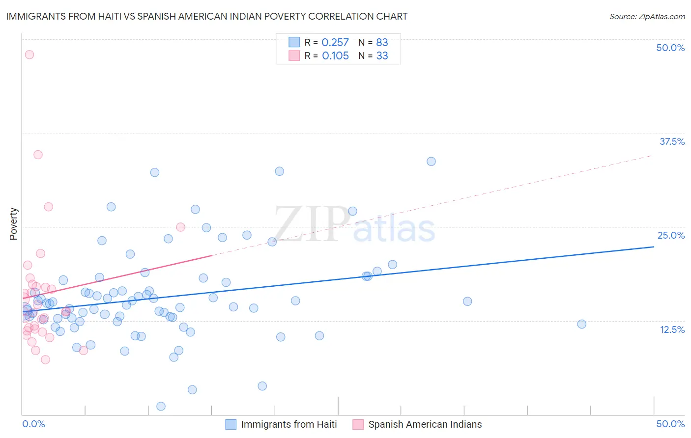 Immigrants from Haiti vs Spanish American Indian Poverty