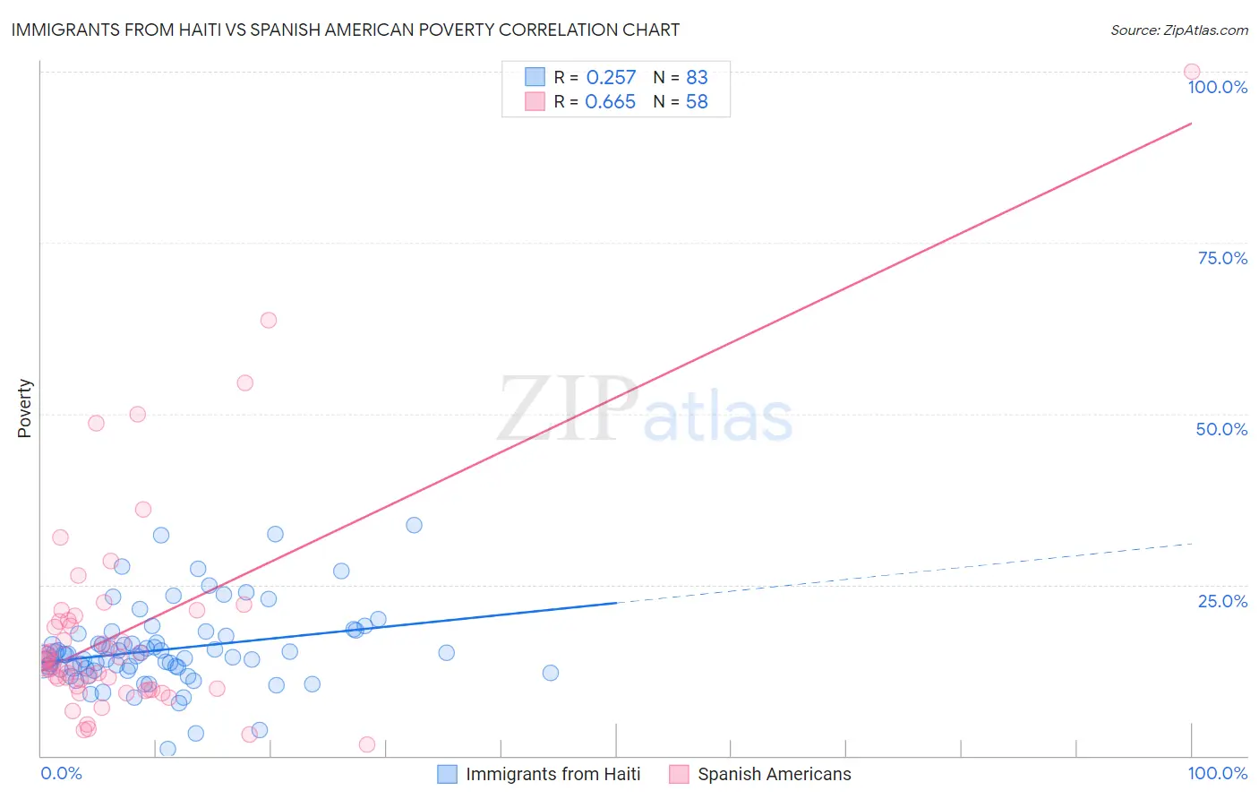 Immigrants from Haiti vs Spanish American Poverty