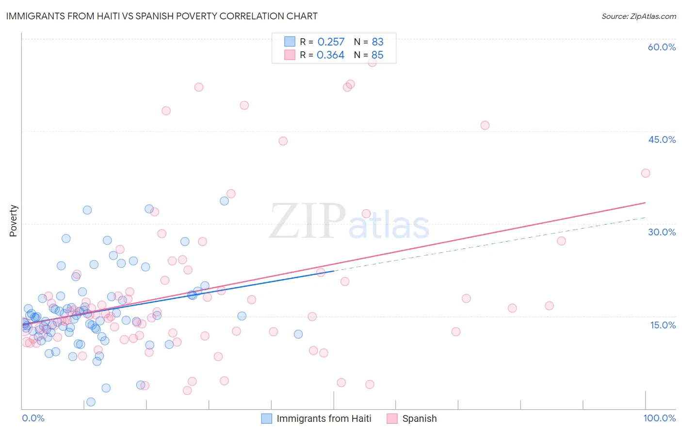 Immigrants from Haiti vs Spanish Poverty