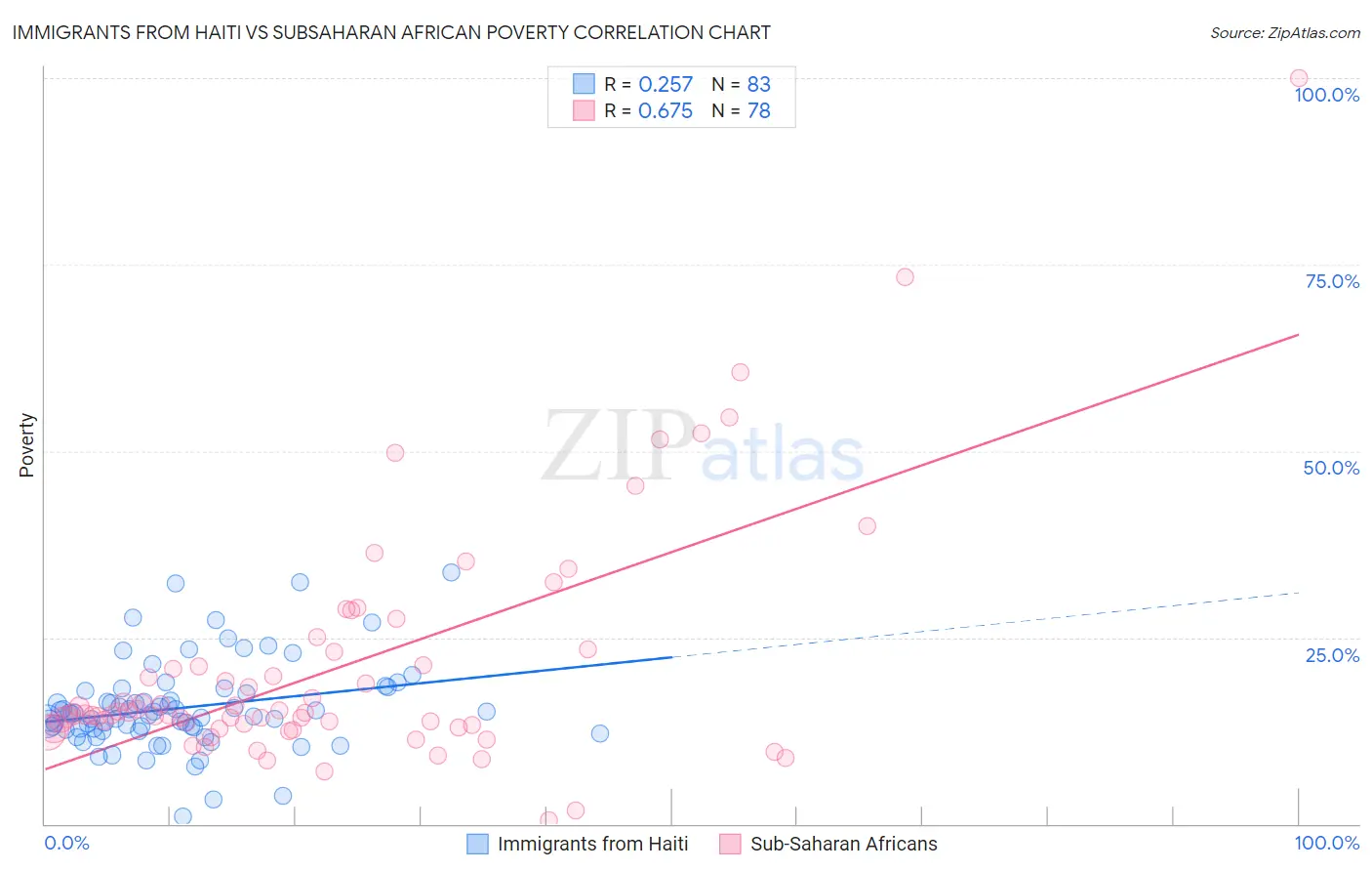 Immigrants from Haiti vs Subsaharan African Poverty