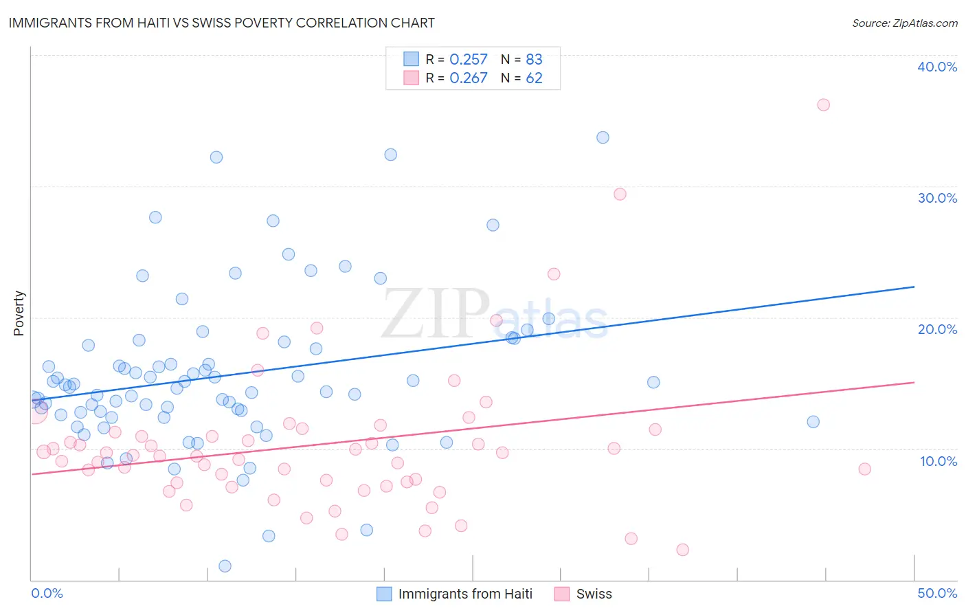 Immigrants from Haiti vs Swiss Poverty