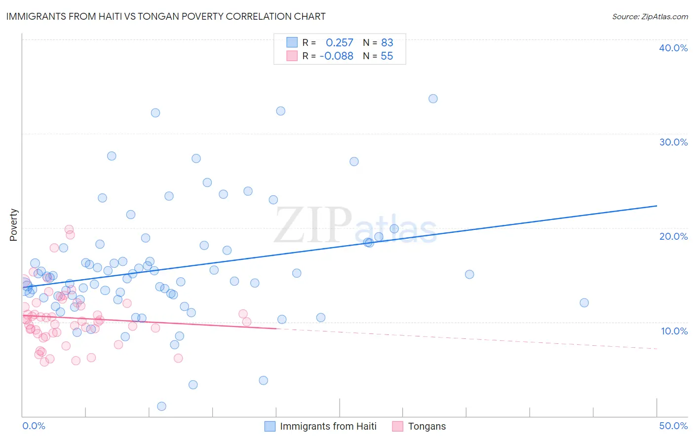 Immigrants from Haiti vs Tongan Poverty