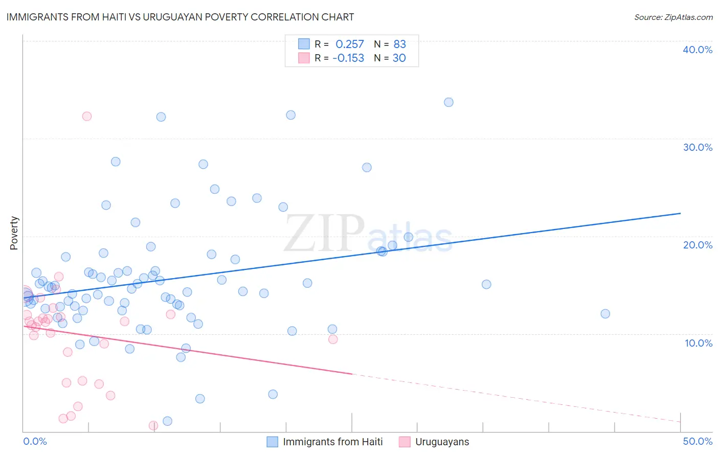 Immigrants from Haiti vs Uruguayan Poverty