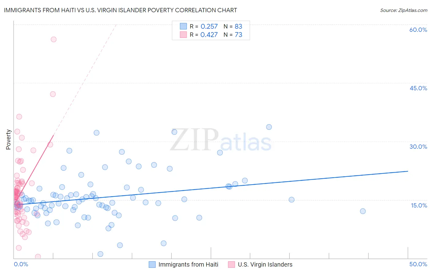 Immigrants from Haiti vs U.S. Virgin Islander Poverty