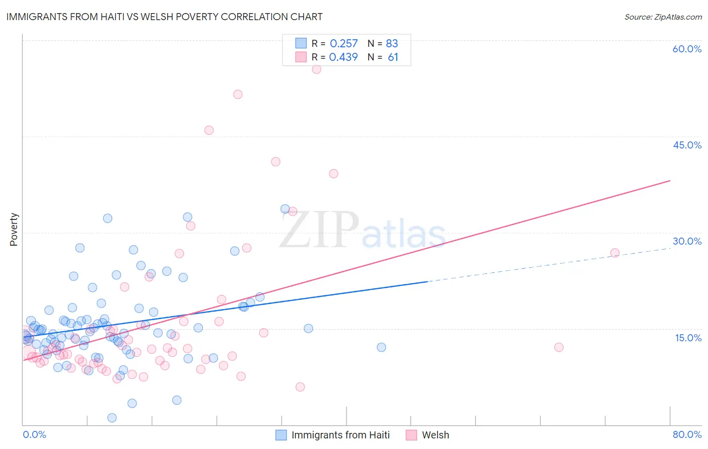 Immigrants from Haiti vs Welsh Poverty