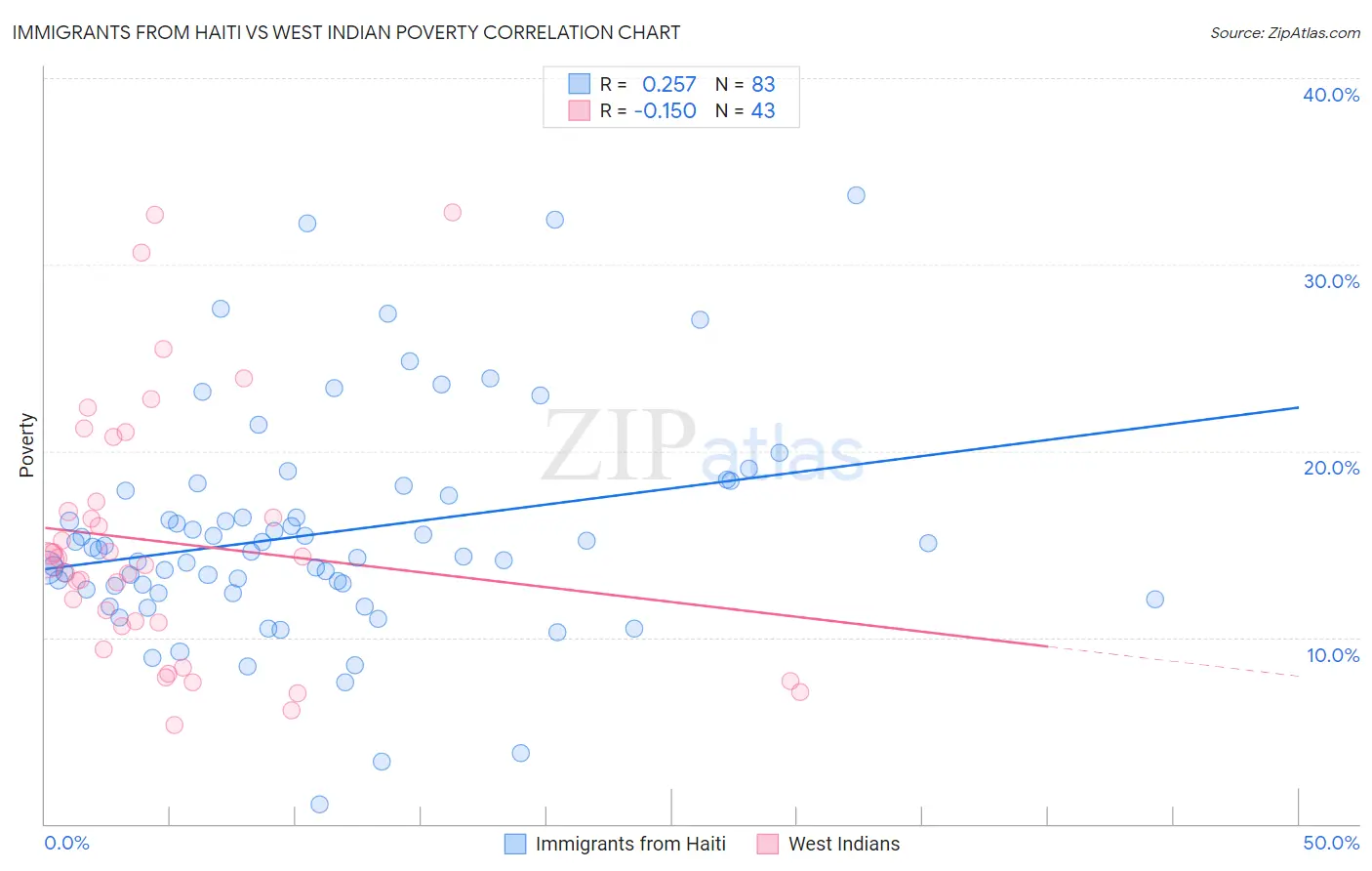 Immigrants from Haiti vs West Indian Poverty