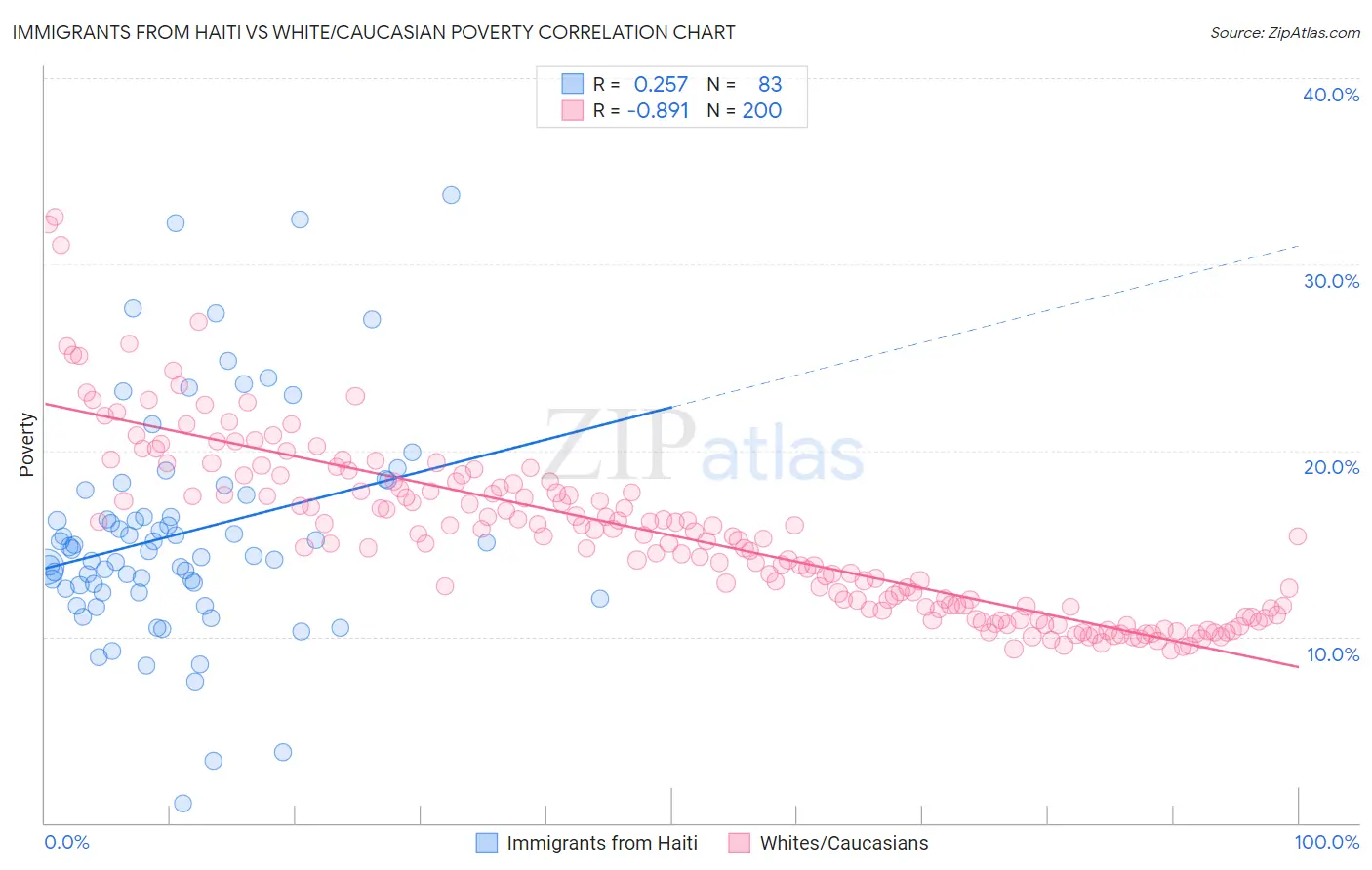 Immigrants from Haiti vs White/Caucasian Poverty