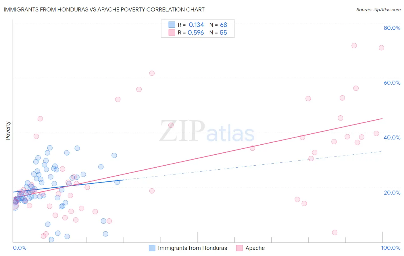 Immigrants from Honduras vs Apache Poverty