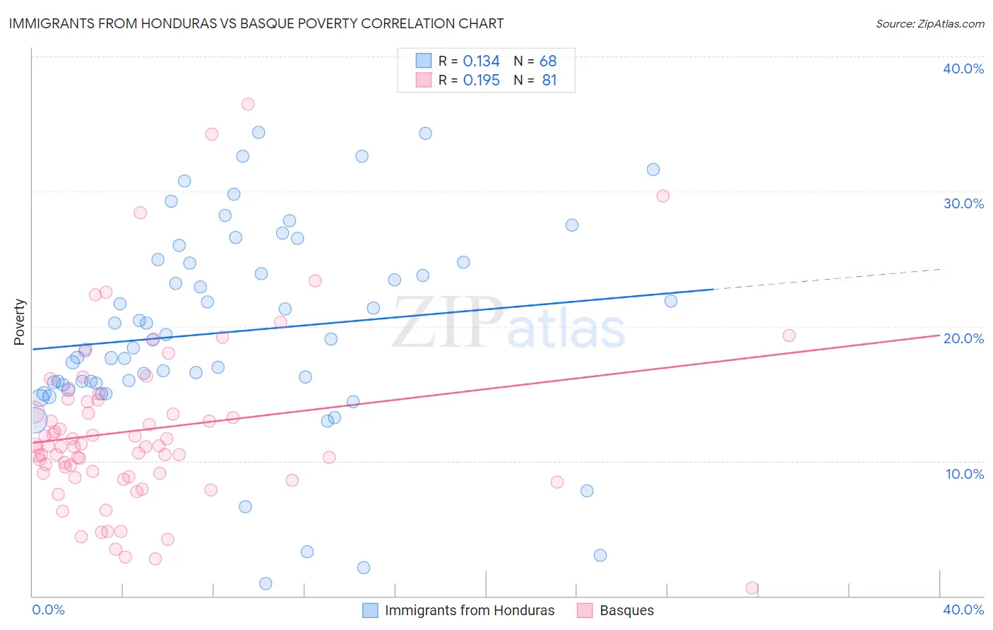 Immigrants from Honduras vs Basque Poverty