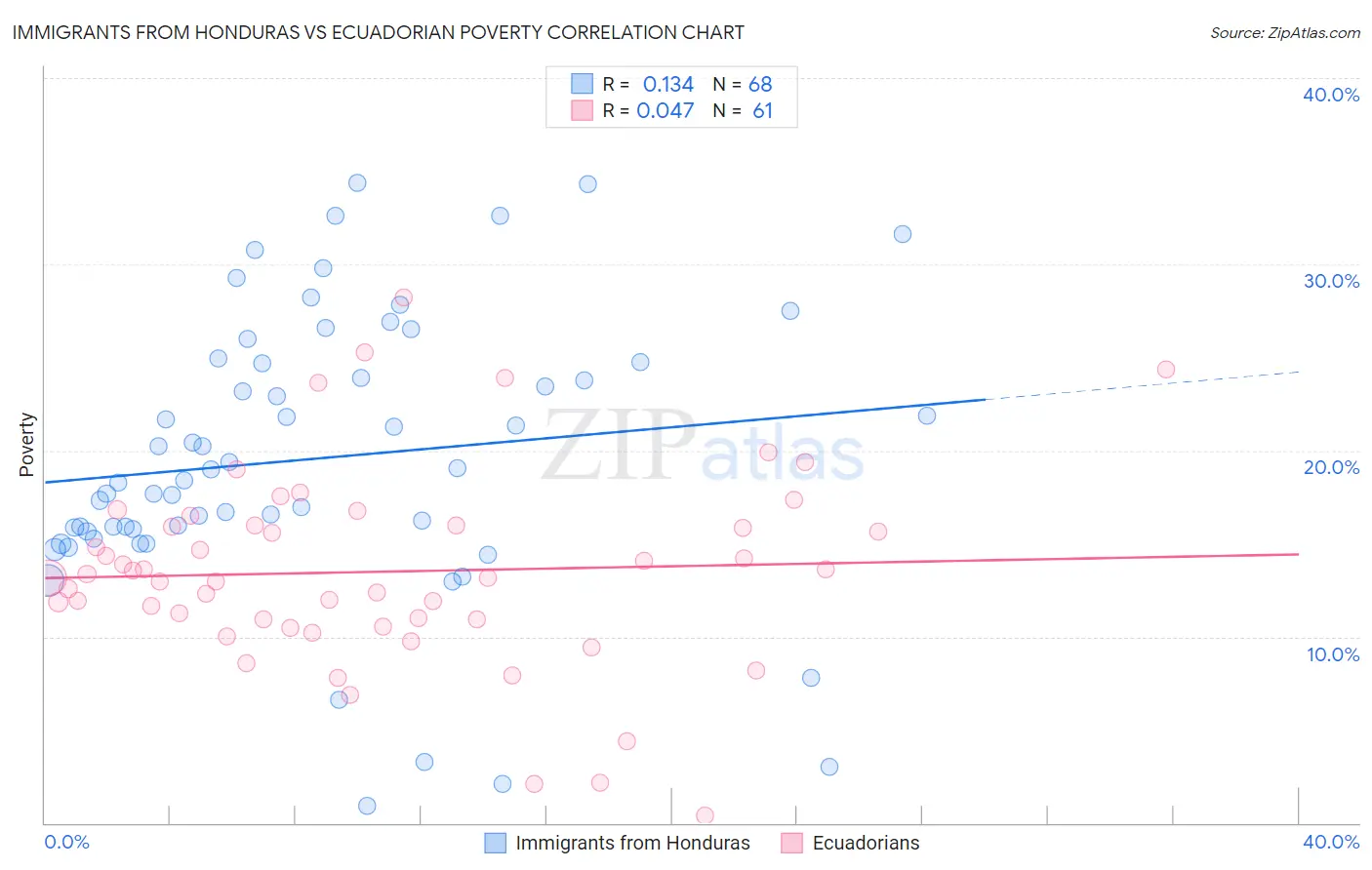 Immigrants from Honduras vs Ecuadorian Poverty