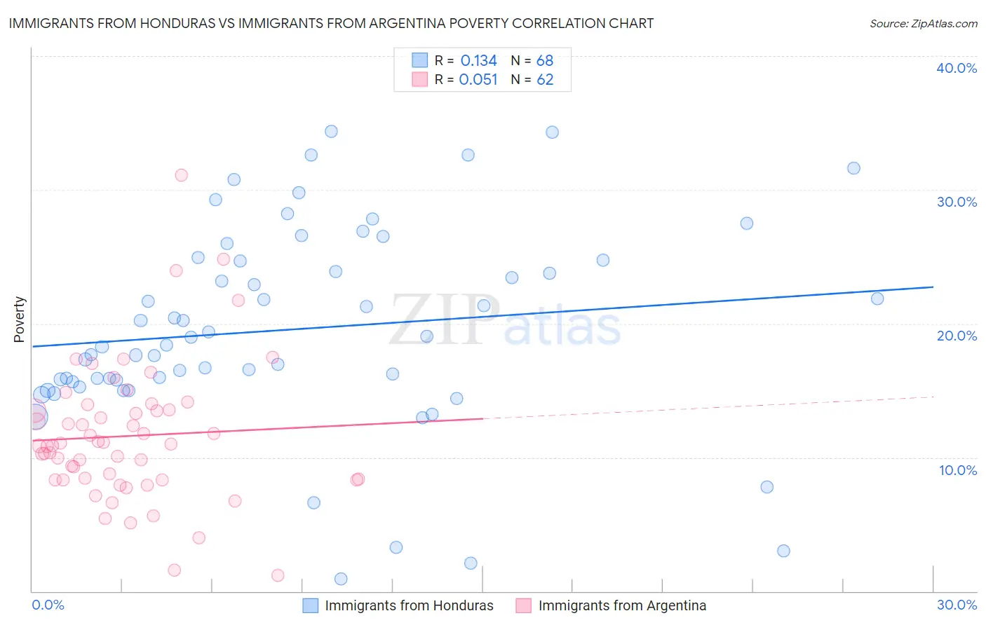 Immigrants from Honduras vs Immigrants from Argentina Poverty