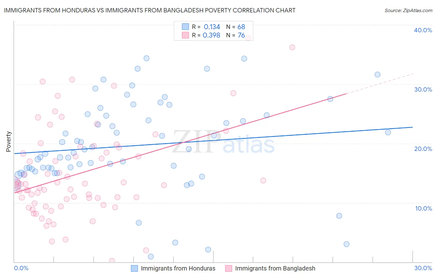 Immigrants from Honduras vs Immigrants from Bangladesh Poverty