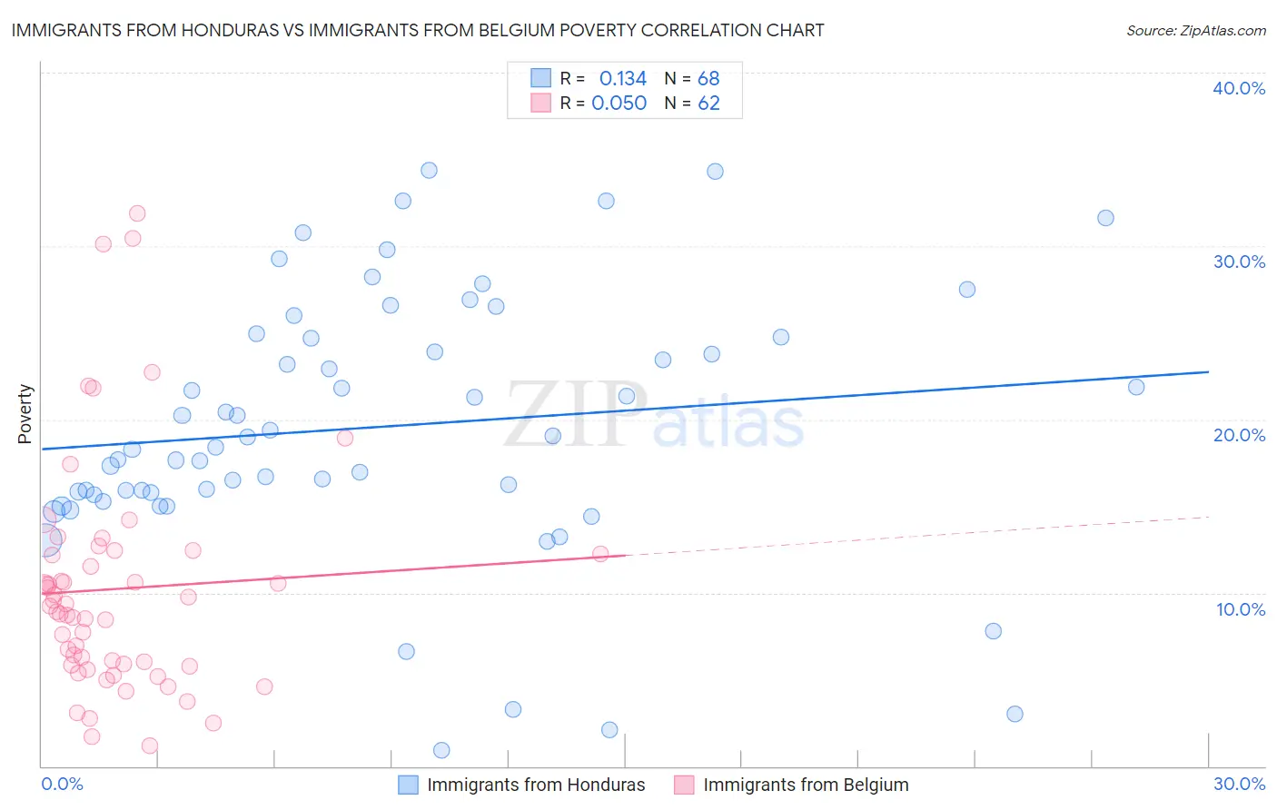 Immigrants from Honduras vs Immigrants from Belgium Poverty