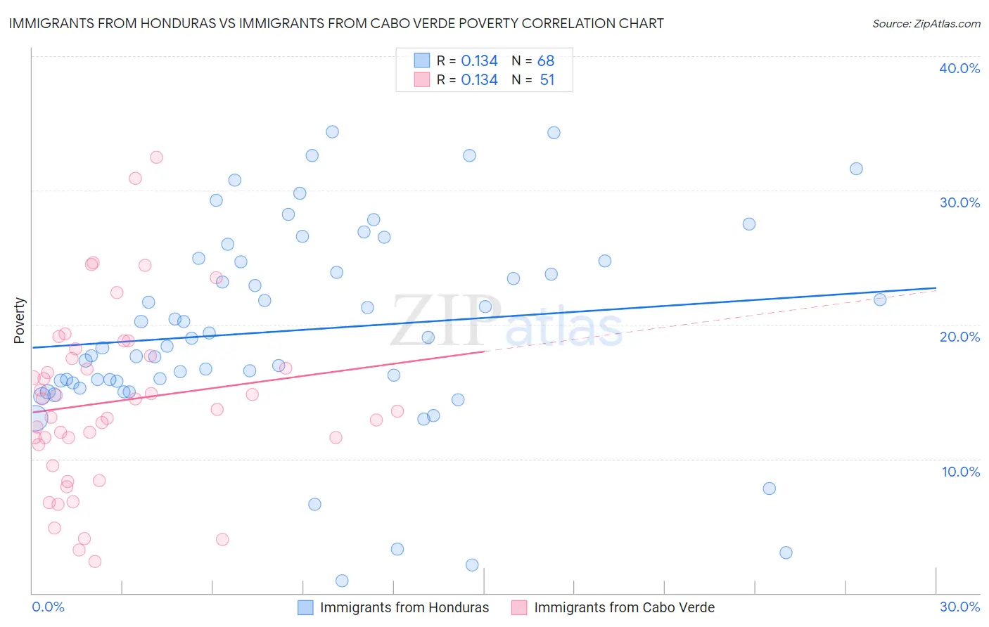 Immigrants from Honduras vs Immigrants from Cabo Verde Poverty