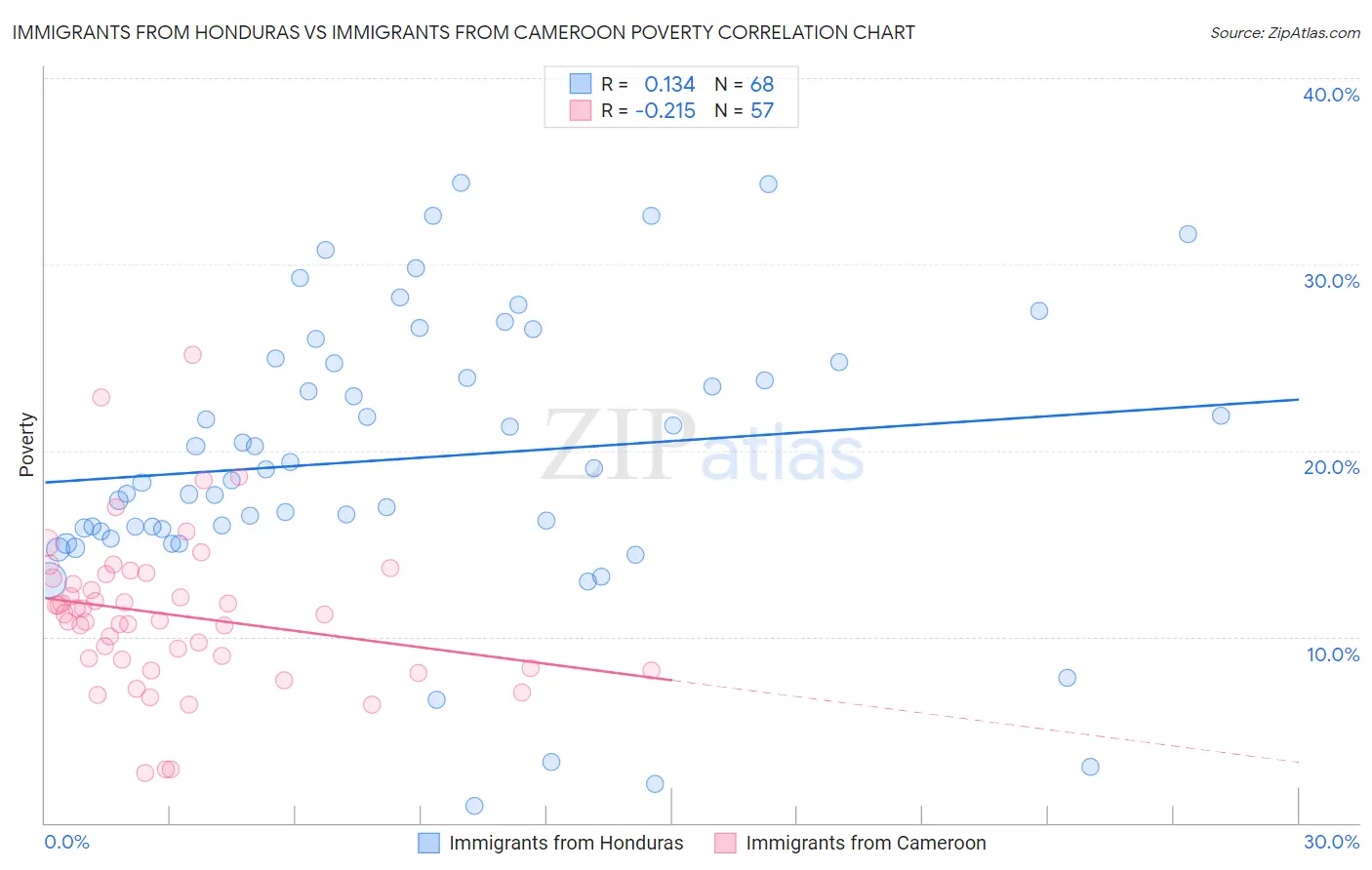 Immigrants from Honduras vs Immigrants from Cameroon Poverty