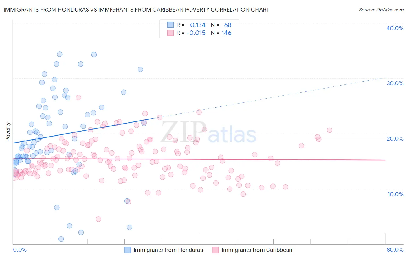 Immigrants from Honduras vs Immigrants from Caribbean Poverty