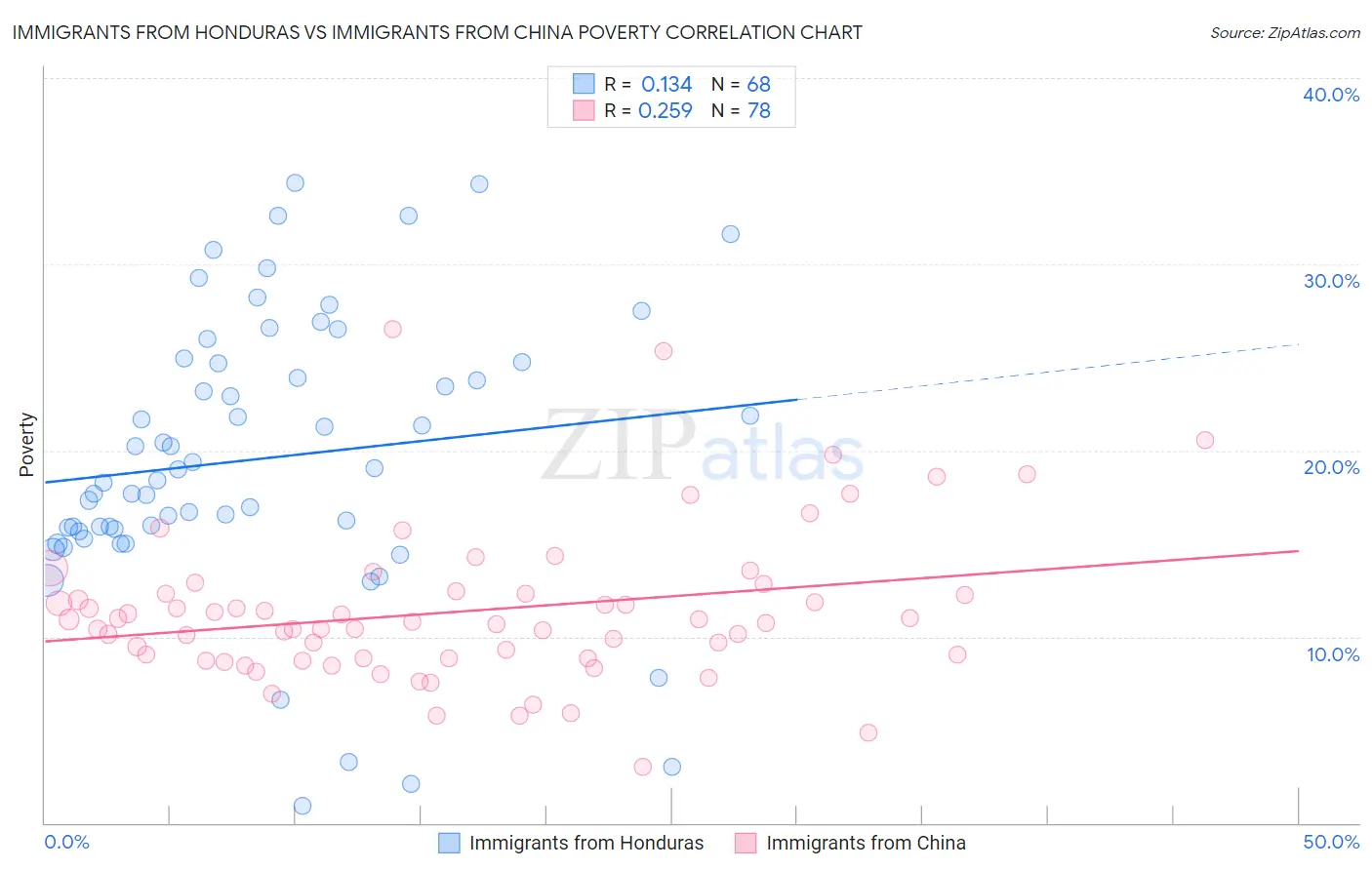 Immigrants from Honduras vs Immigrants from China Poverty