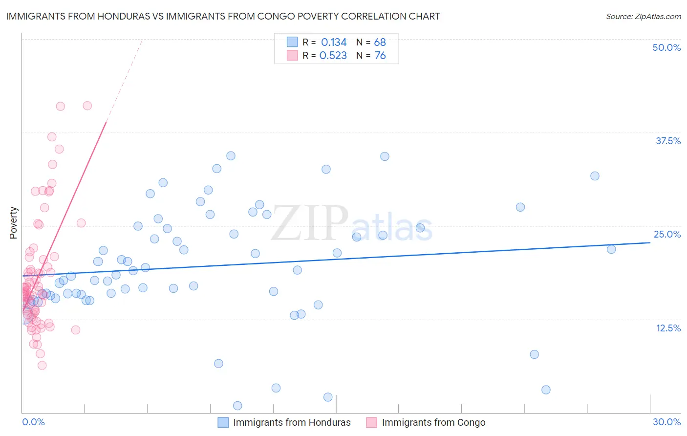 Immigrants from Honduras vs Immigrants from Congo Poverty