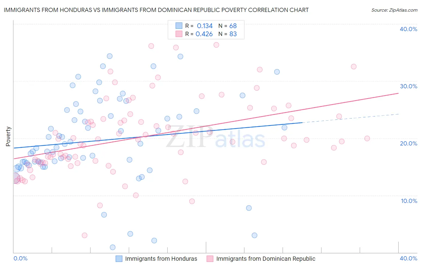 Immigrants from Honduras vs Immigrants from Dominican Republic Poverty