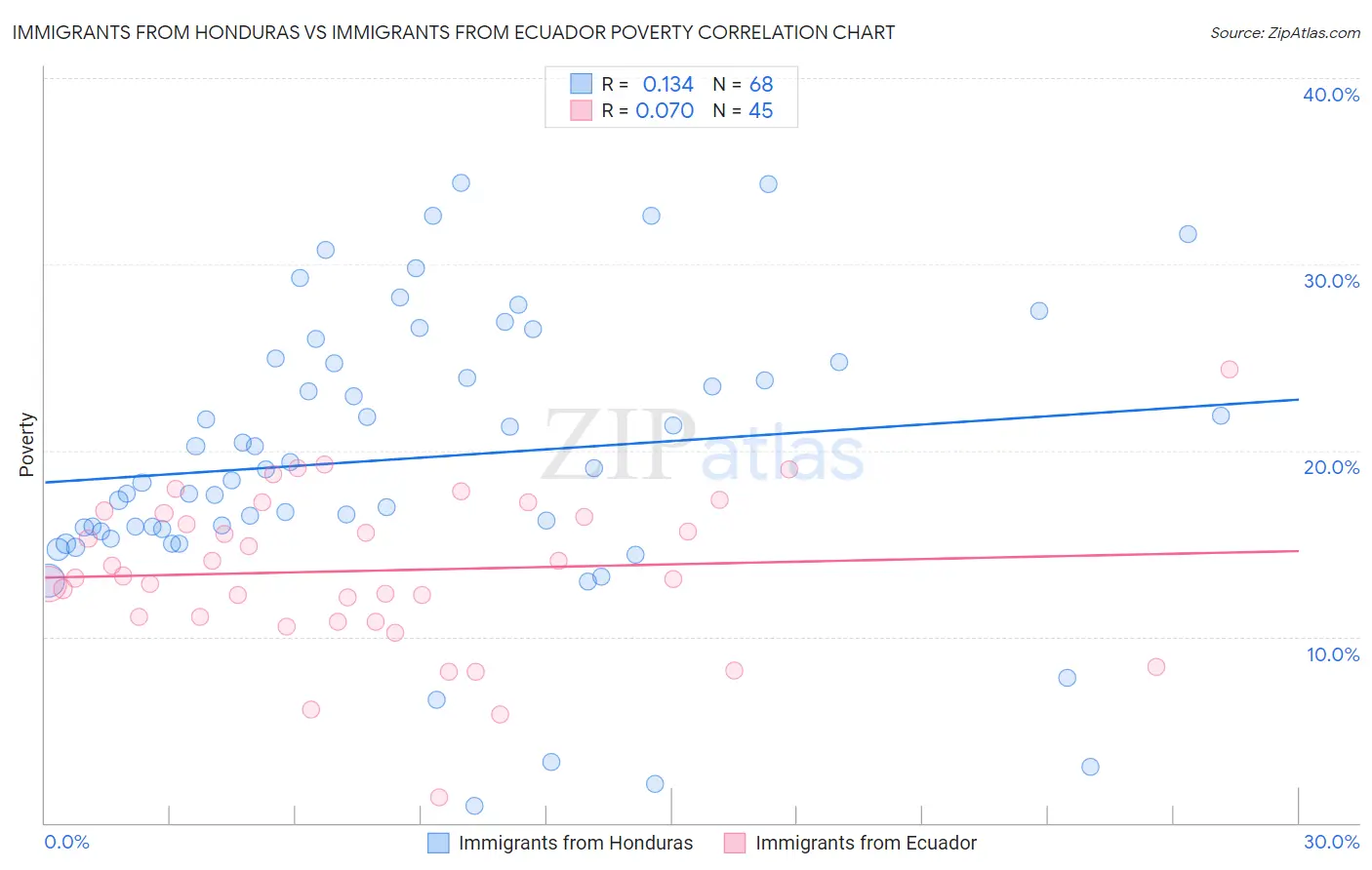 Immigrants from Honduras vs Immigrants from Ecuador Poverty