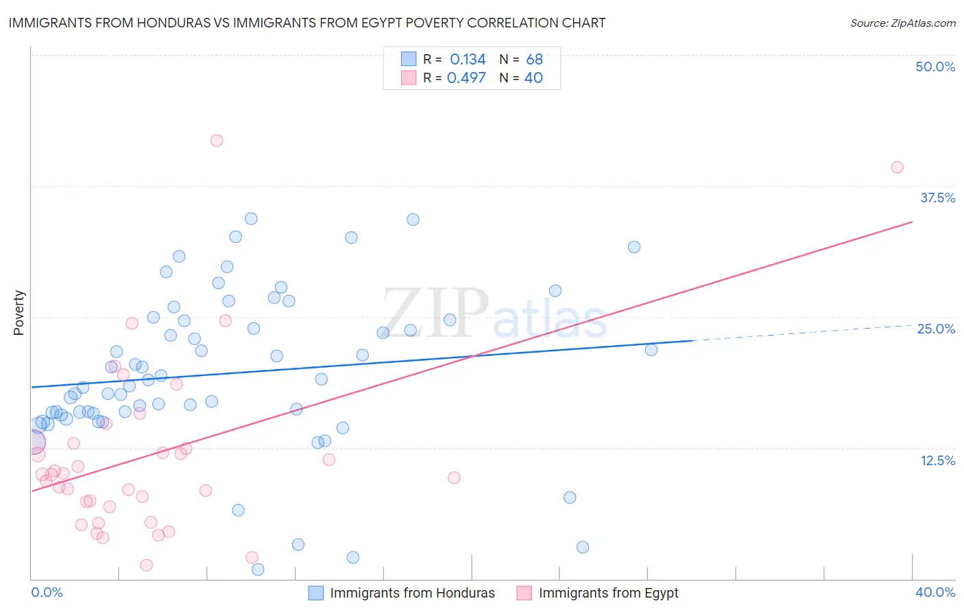 Immigrants from Honduras vs Immigrants from Egypt Poverty