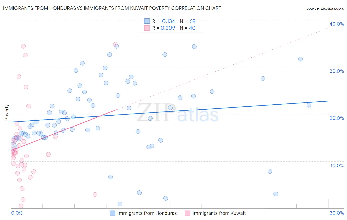 Immigrants from Honduras vs Immigrants from Kuwait Poverty