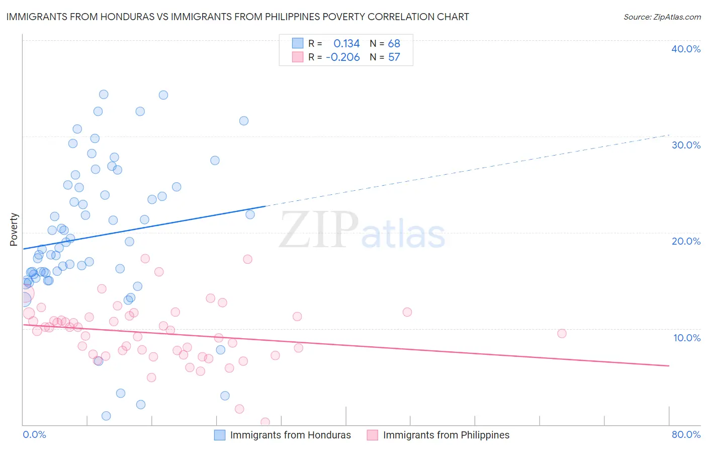 Immigrants from Honduras vs Immigrants from Philippines Poverty