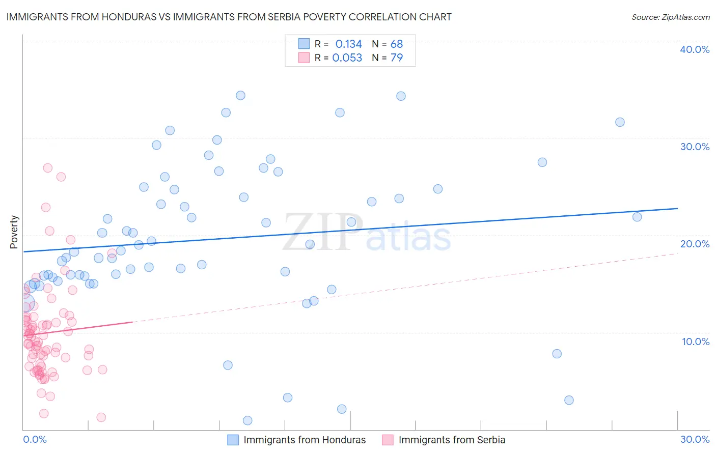 Immigrants from Honduras vs Immigrants from Serbia Poverty