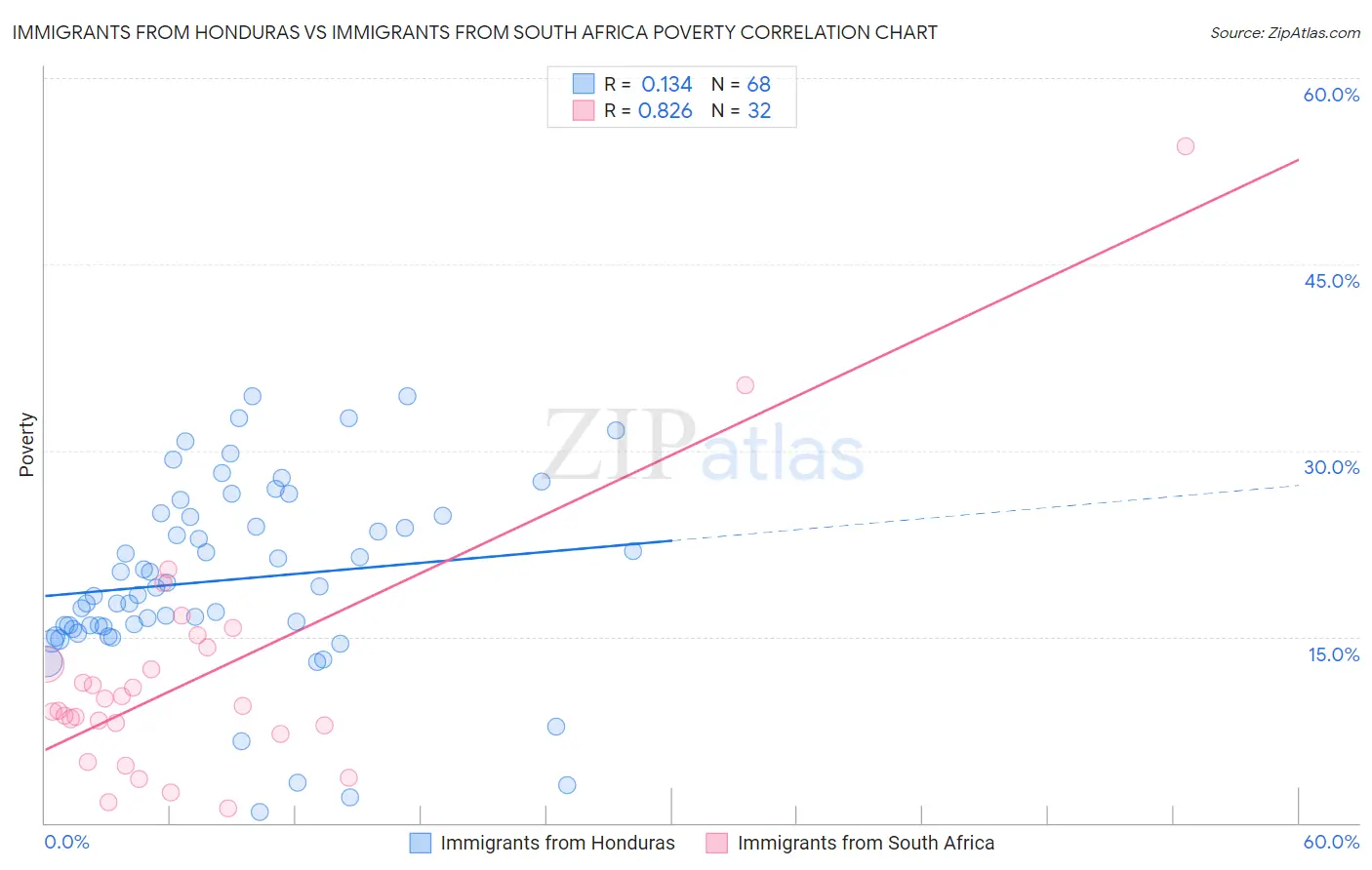 Immigrants from Honduras vs Immigrants from South Africa Poverty